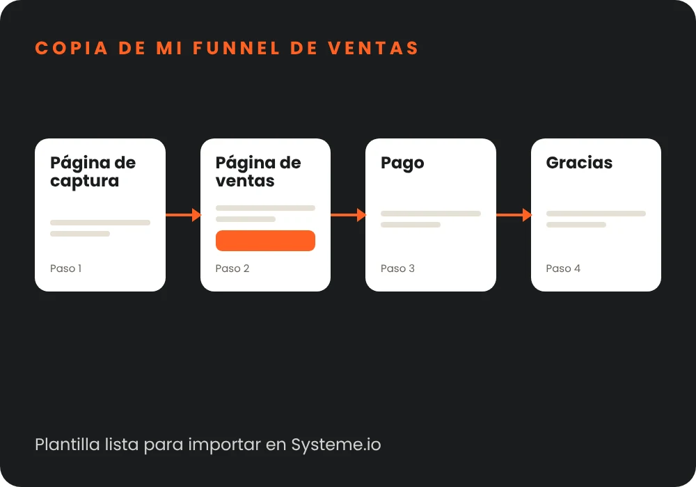 Bono 2: copia exacta del funnel de ventas, de la página de captura a la página de gracias